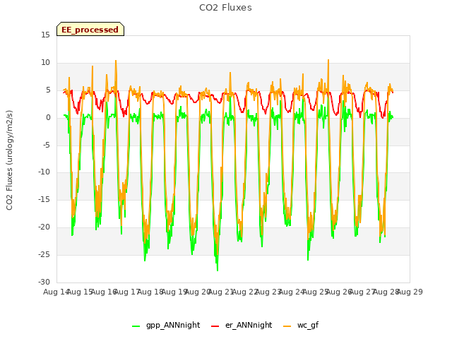 plot of CO2 Fluxes