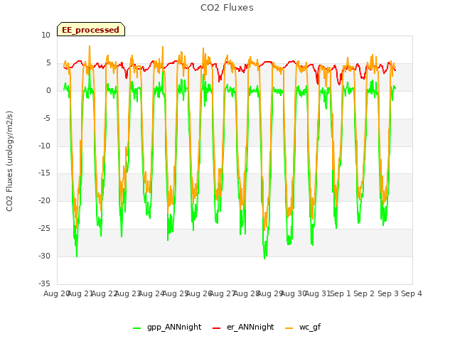 plot of CO2 Fluxes