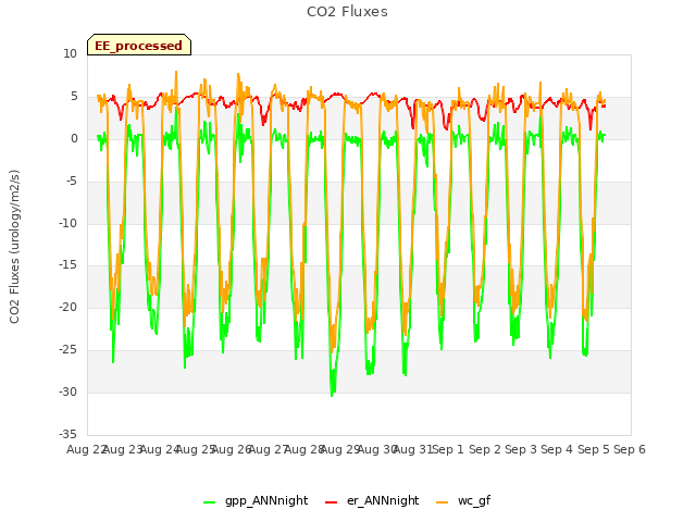 plot of CO2 Fluxes