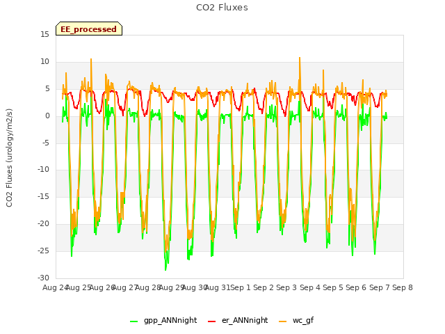 plot of CO2 Fluxes