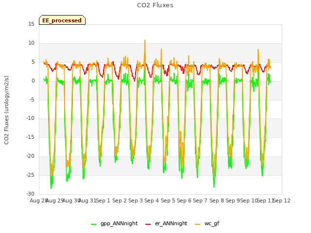 plot of CO2 Fluxes