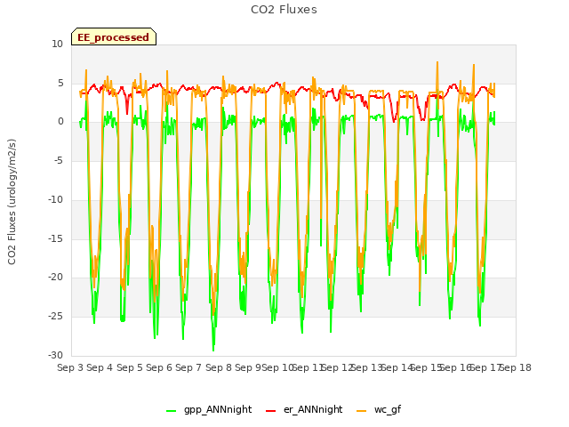 plot of CO2 Fluxes