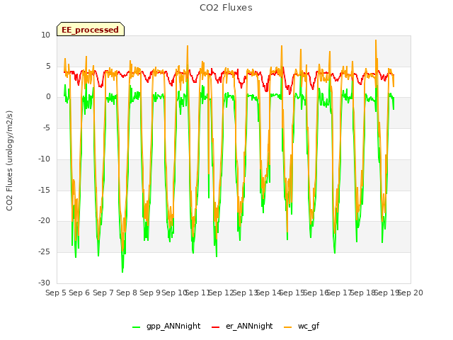 plot of CO2 Fluxes