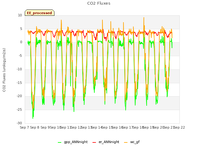 plot of CO2 Fluxes