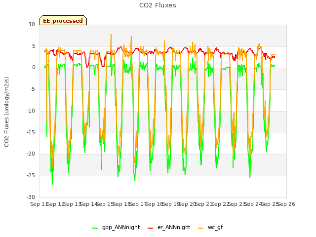 plot of CO2 Fluxes