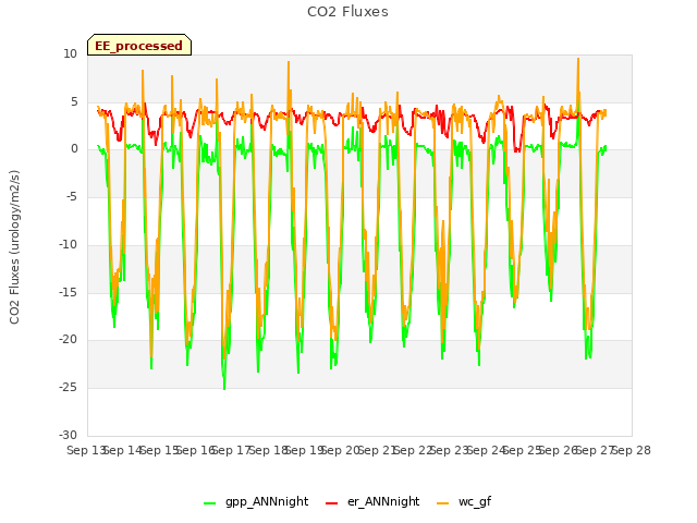 plot of CO2 Fluxes