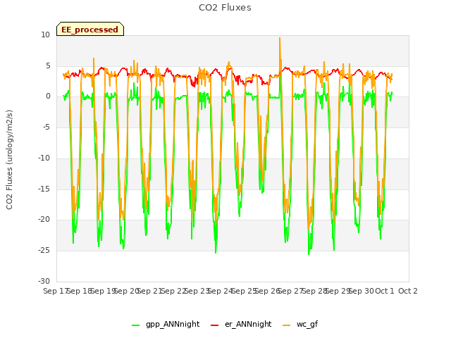 plot of CO2 Fluxes