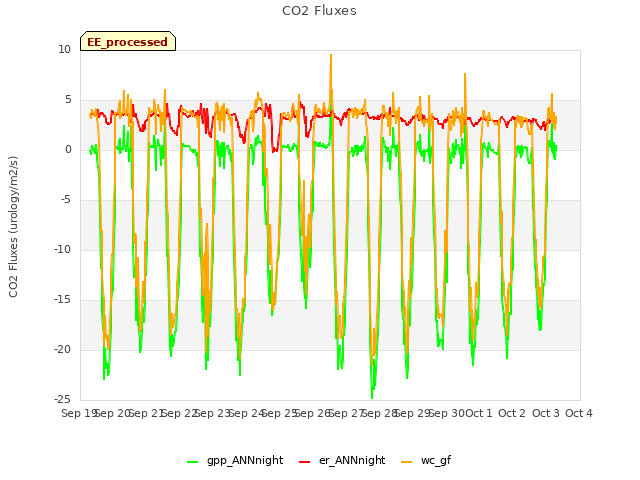 plot of CO2 Fluxes