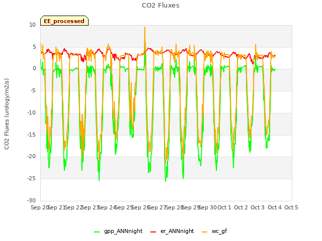 plot of CO2 Fluxes