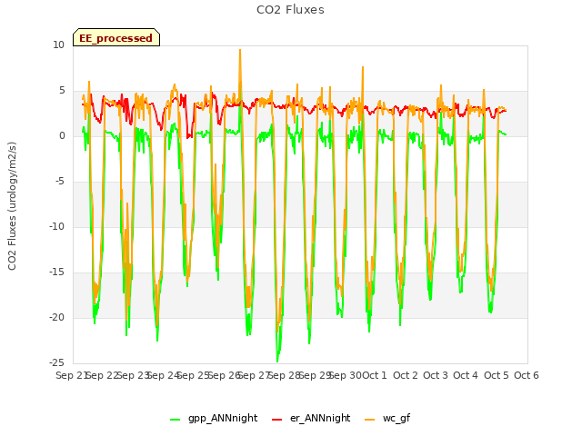 plot of CO2 Fluxes