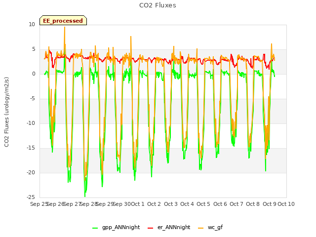 plot of CO2 Fluxes