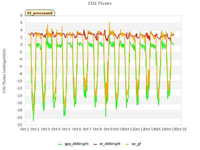 plot of CO2 Fluxes