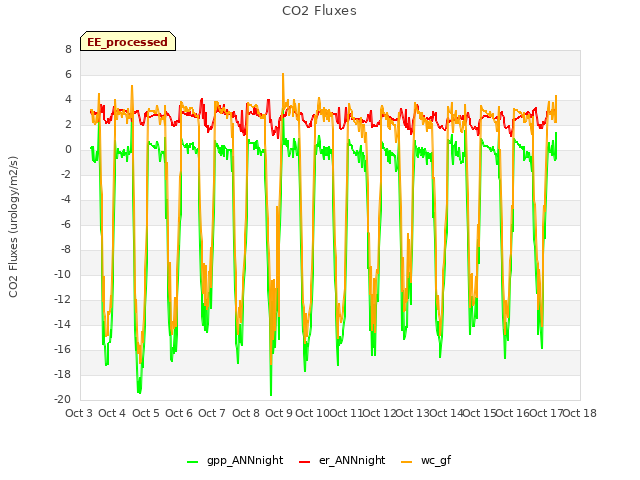 plot of CO2 Fluxes