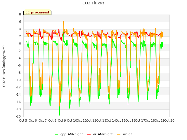 plot of CO2 Fluxes