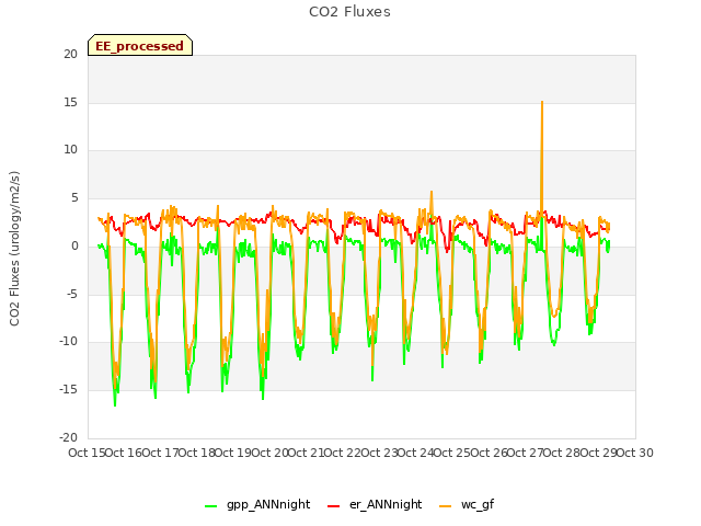 plot of CO2 Fluxes