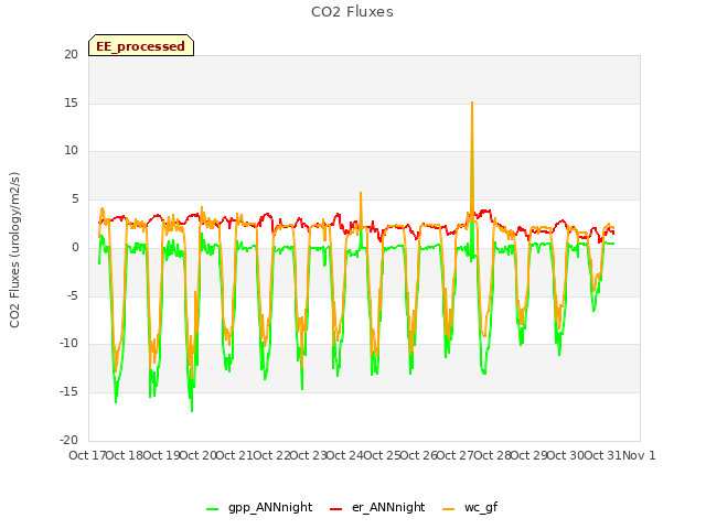 plot of CO2 Fluxes