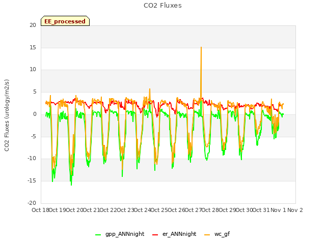 plot of CO2 Fluxes