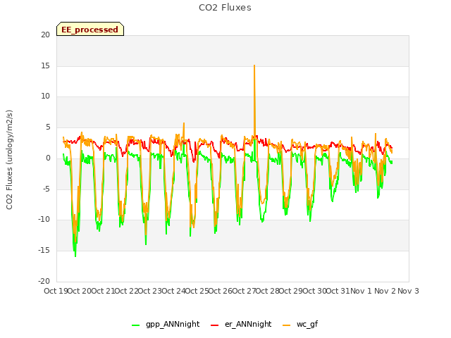 plot of CO2 Fluxes