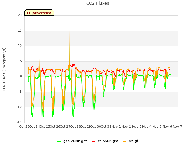 plot of CO2 Fluxes