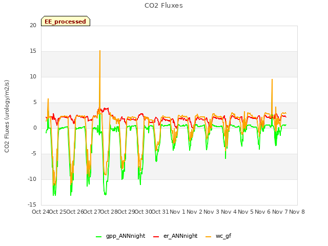 plot of CO2 Fluxes