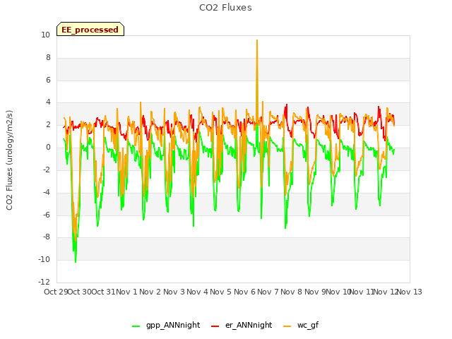 plot of CO2 Fluxes