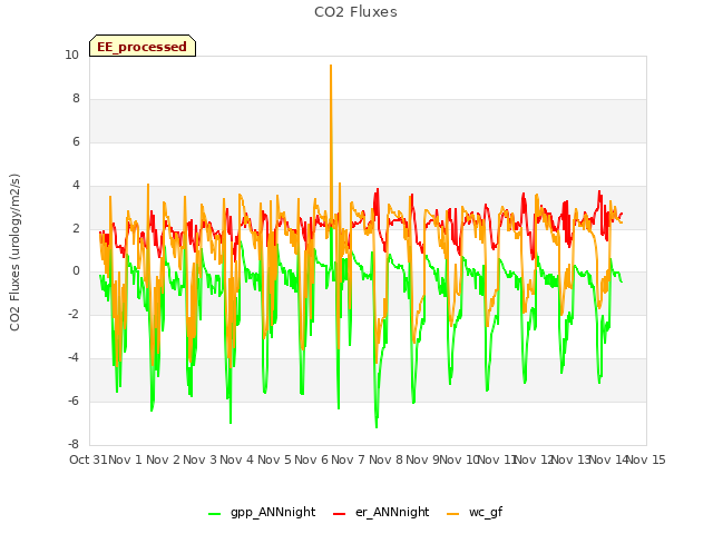 plot of CO2 Fluxes