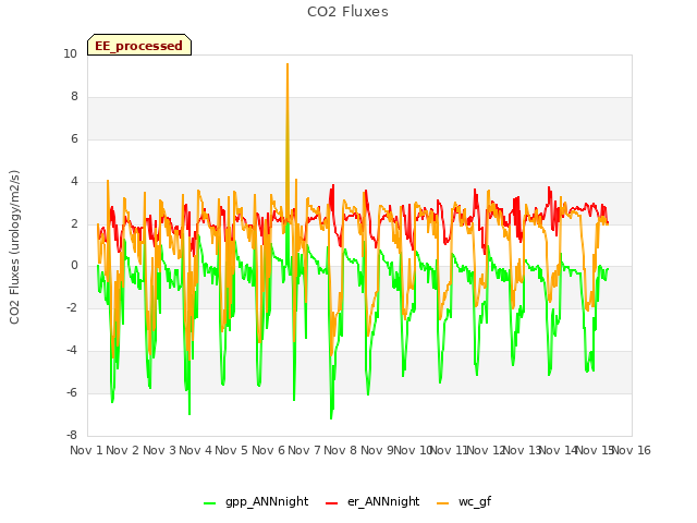 plot of CO2 Fluxes