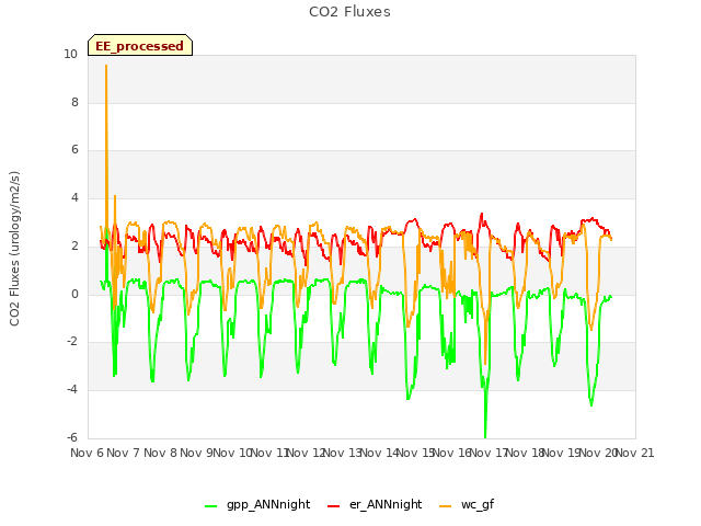 plot of CO2 Fluxes