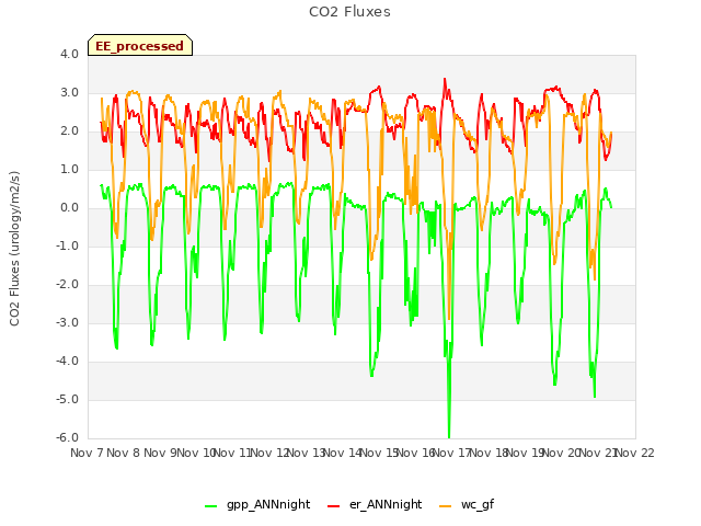 plot of CO2 Fluxes