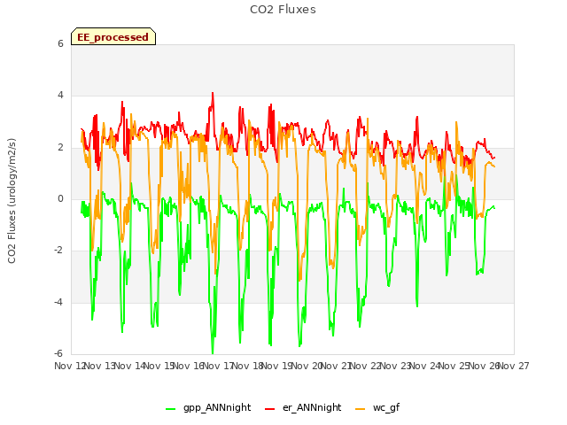 plot of CO2 Fluxes