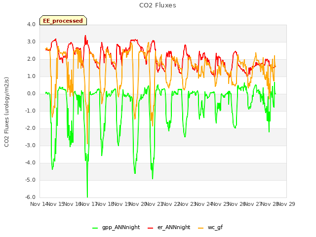 plot of CO2 Fluxes