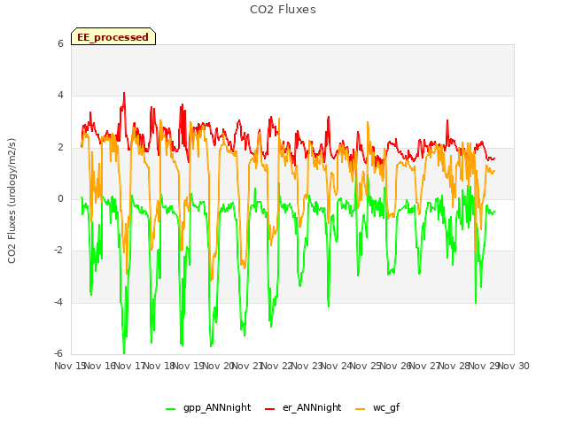 plot of CO2 Fluxes