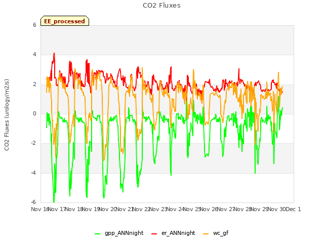 plot of CO2 Fluxes