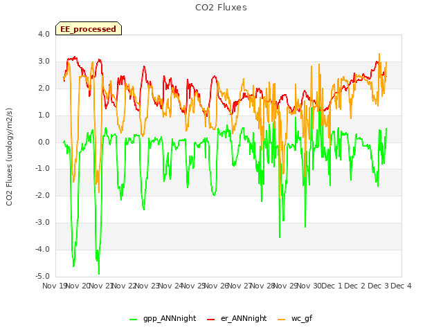 plot of CO2 Fluxes