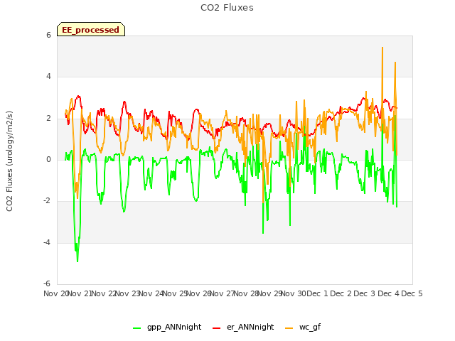 plot of CO2 Fluxes