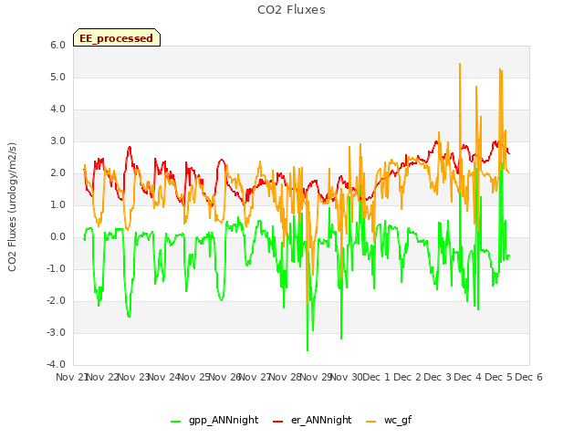 plot of CO2 Fluxes