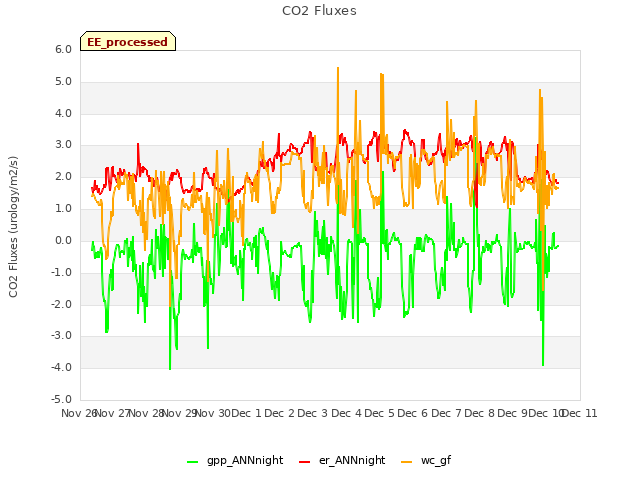 plot of CO2 Fluxes