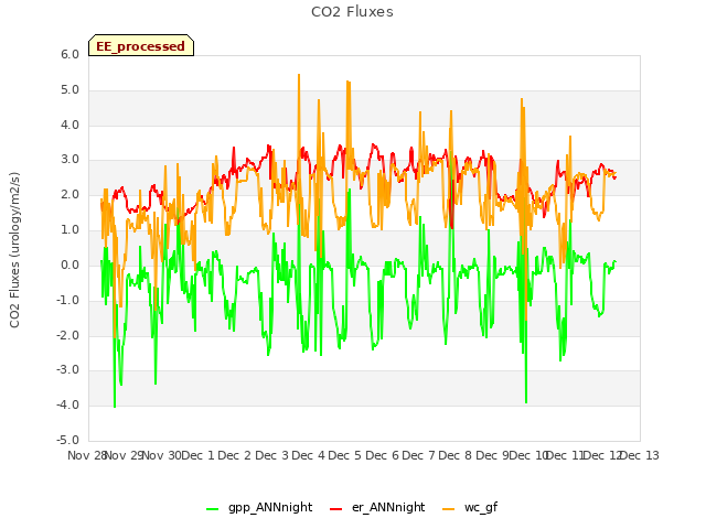 plot of CO2 Fluxes