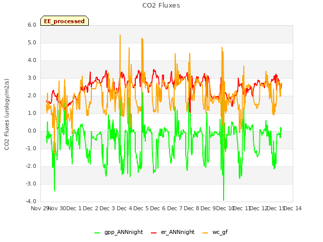 plot of CO2 Fluxes