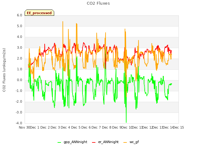 plot of CO2 Fluxes