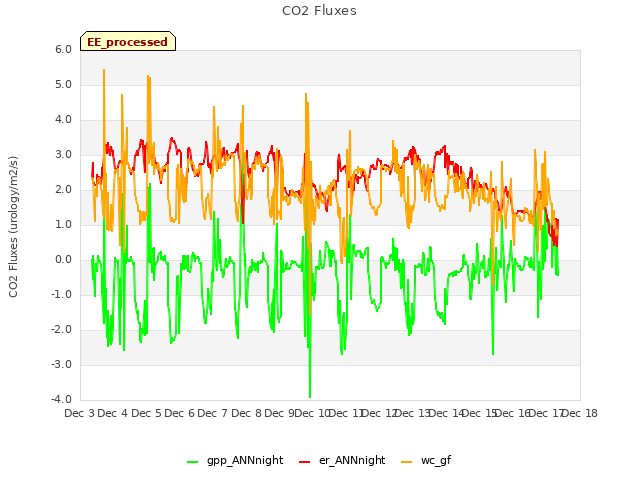 plot of CO2 Fluxes