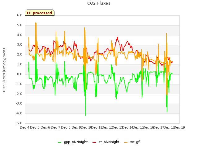 plot of CO2 Fluxes