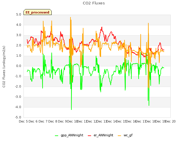 plot of CO2 Fluxes