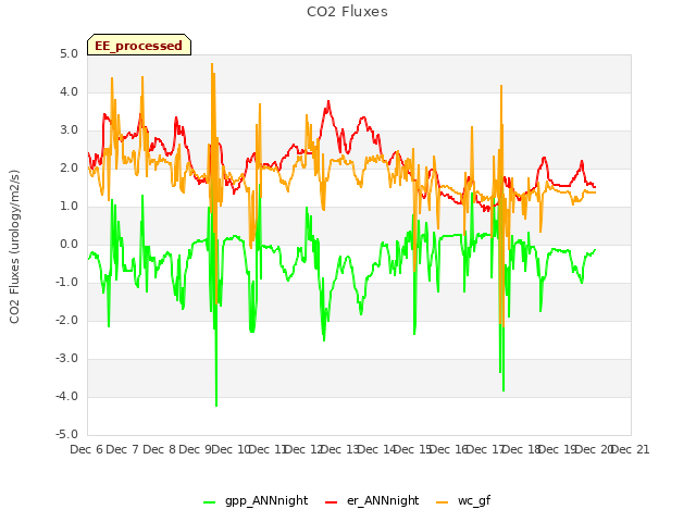 plot of CO2 Fluxes