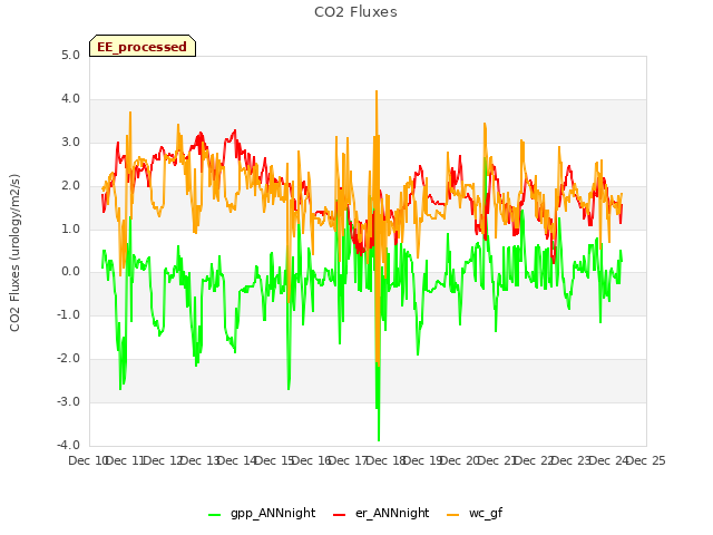 plot of CO2 Fluxes