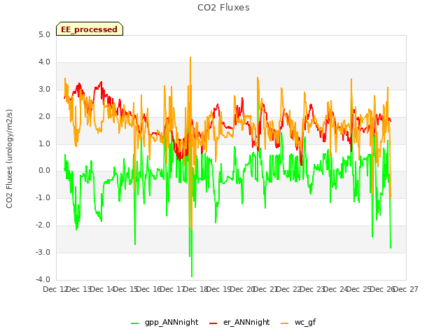 plot of CO2 Fluxes