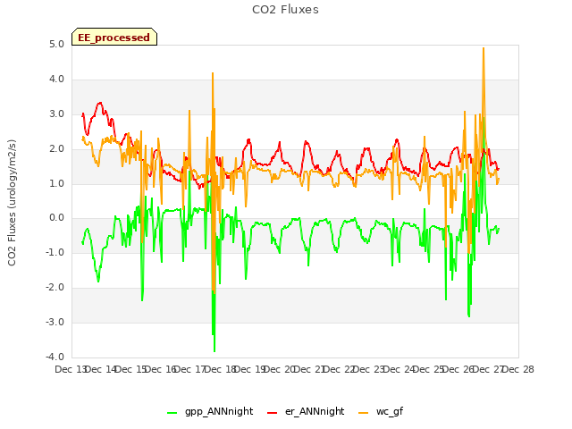 plot of CO2 Fluxes