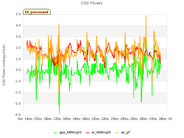 plot of CO2 Fluxes