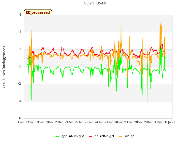 plot of CO2 Fluxes