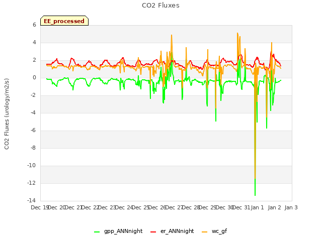 plot of CO2 Fluxes